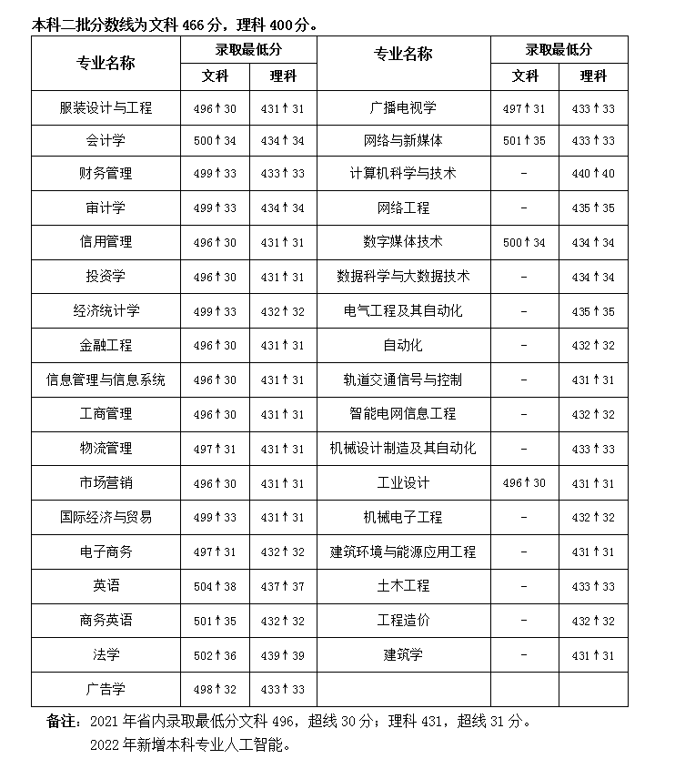 郑州经贸学院2022年专升本录取分数统计表